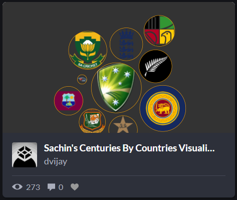 Sachin's Century by Countries