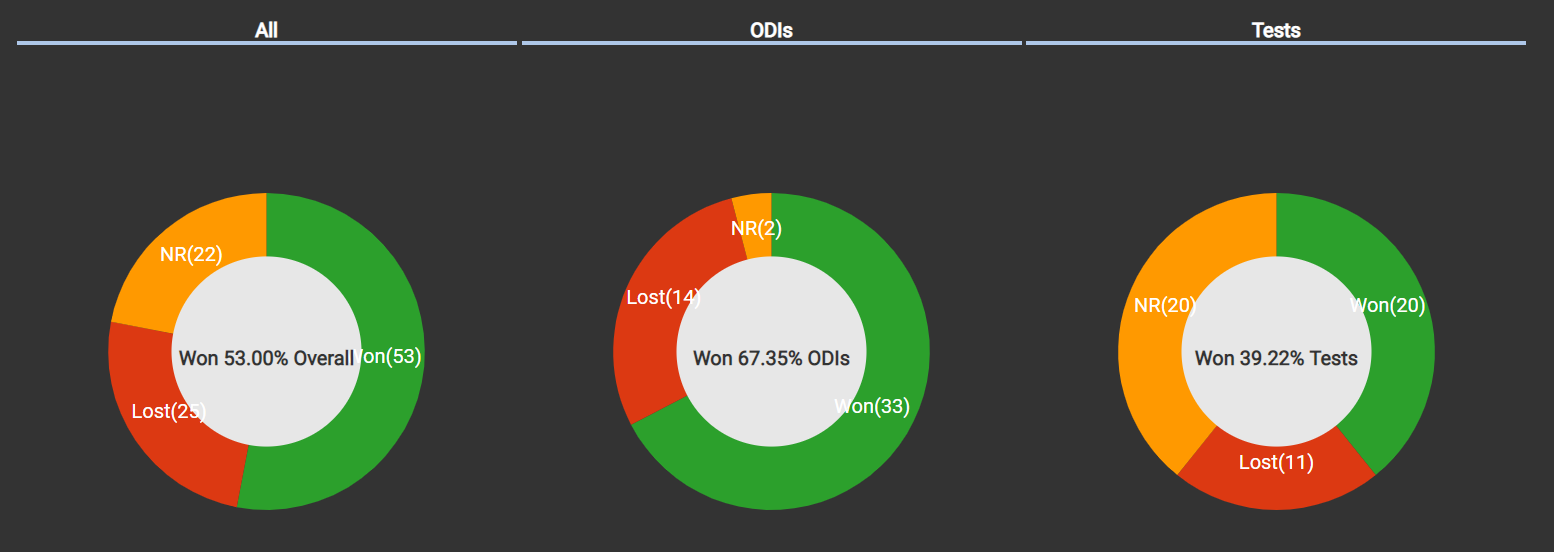 Sachin's Century Winning Percentage.