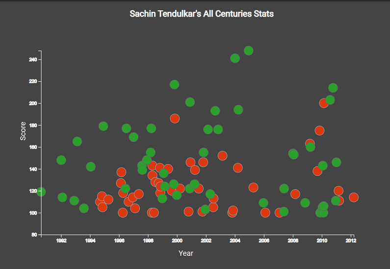 Sachin's centuries over the years